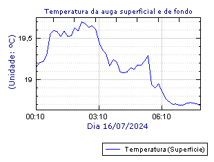 Temperatura da auga superficial e de fondo