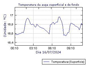 Temperatura da auga superficial e de fondo